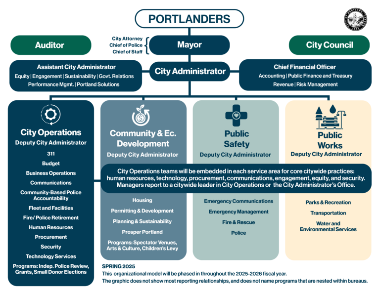 Portland Advances Centralized Organizational Structure to Enhance Efficiency and Collaboration